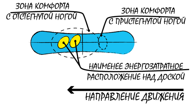 Подъемник на сноуборде с одной отстегнутой ногой